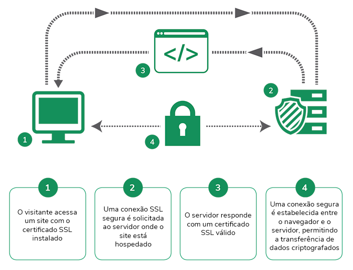 O que é o Certificado SSL e qual a sua importância para os sites e usuários?